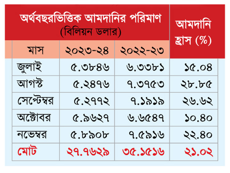 চলতি অর্থবছর পাঁচ মাসে আমদানি কমেছে ২১%