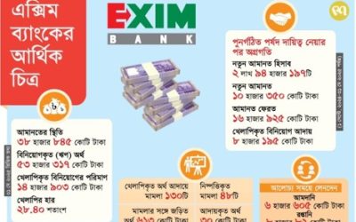 এক্সিম নিয়ে নেতিবাচক প্রচারণা অর্থনীতিকে দুর্বলের ষড়যন্ত্র!