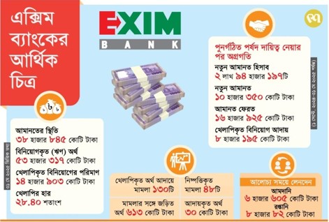 এক্সিম নিয়ে নেতিবাচক প্রচারণা অর্থনীতিকে দুর্বলের ষড়যন্ত্র!