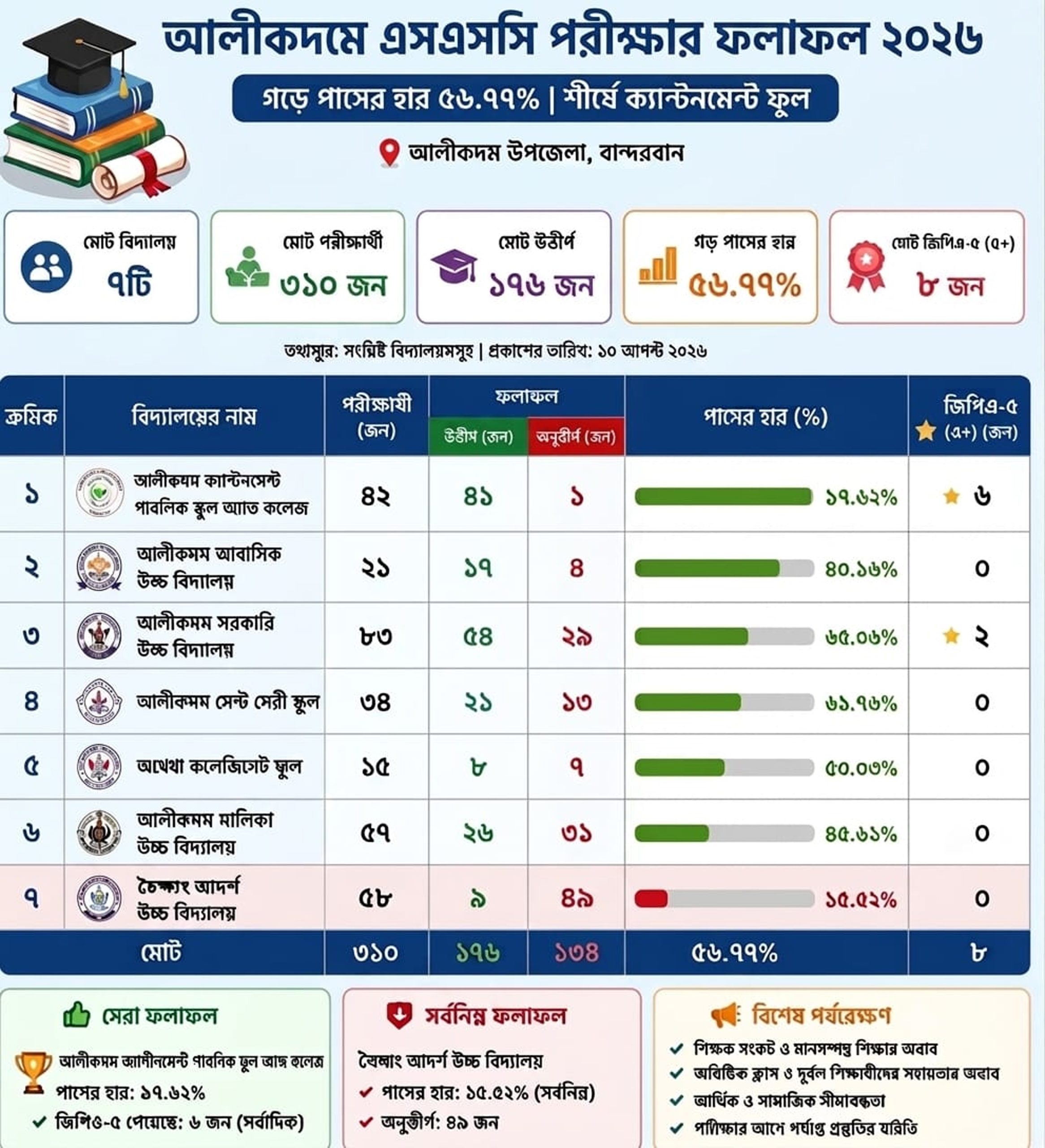 আলীকদমে এসএসসির ফলাফলে মিশ্র প্রতিক্রিয়া, পাসের হার ৫৬.৭৭ শতাংশ